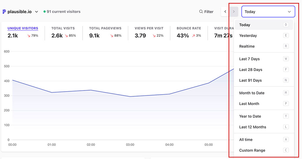 Traffic graph detail with tooltip showing specific day data