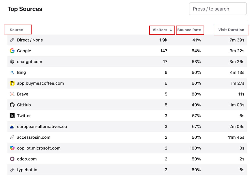 Top Sources with columns