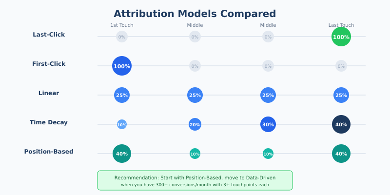 Customer journey attribution models comparison: last-click, first-click, linear, time decay, position-based