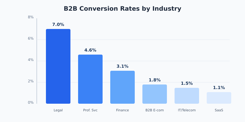 Bar chart showing B2B conversion rates by industry