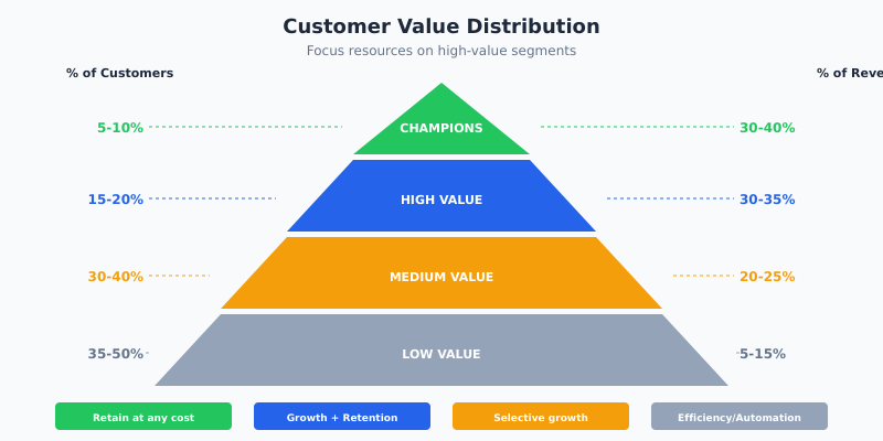 Pyramid showing customer value distribution - 20% of customers generate 80% of revenue