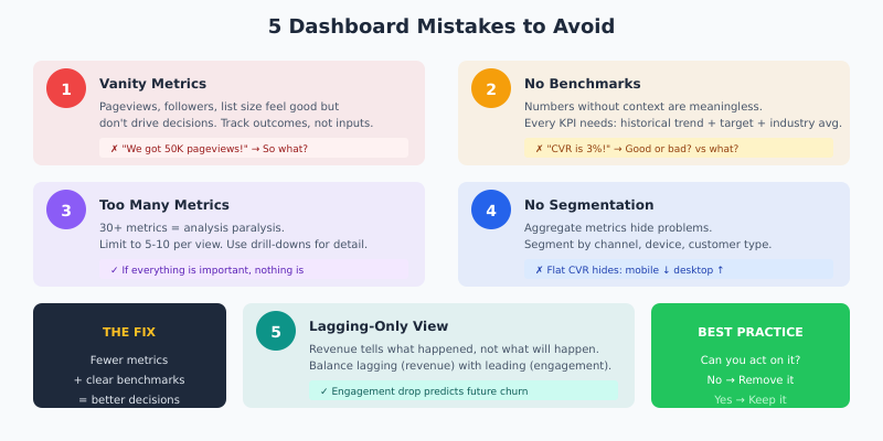 Five common marketing dashboard mistakes: vanity metrics, no benchmarks, too many metrics, no segmentation, lagging-only view