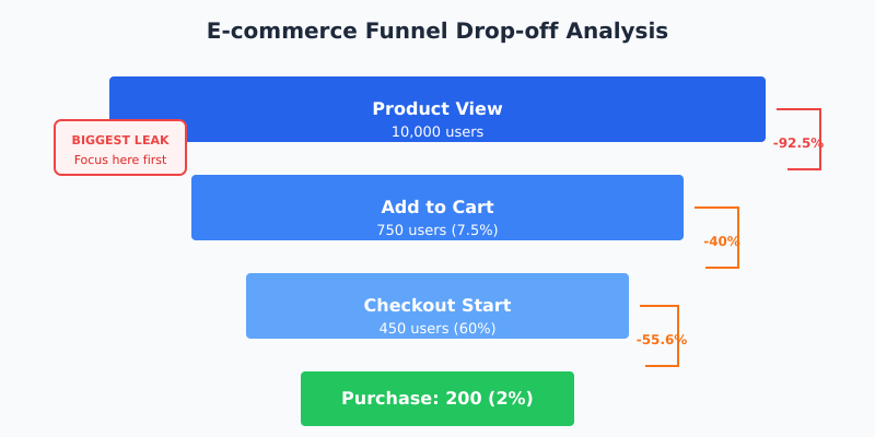 E-commerce funnel drop-off analysis showing where users abandon