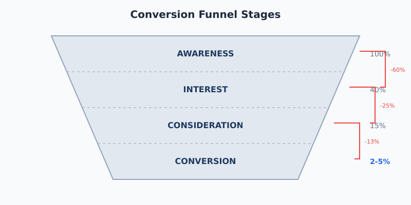 Conversion funnel showing awareness, interest, consideration, and conversion stages with drop-off percentages