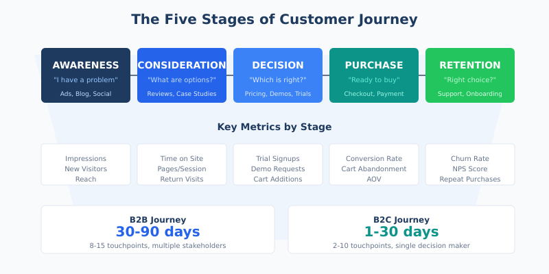 Customer journey stages: awareness, consideration, decision, purchase, retention with key metrics