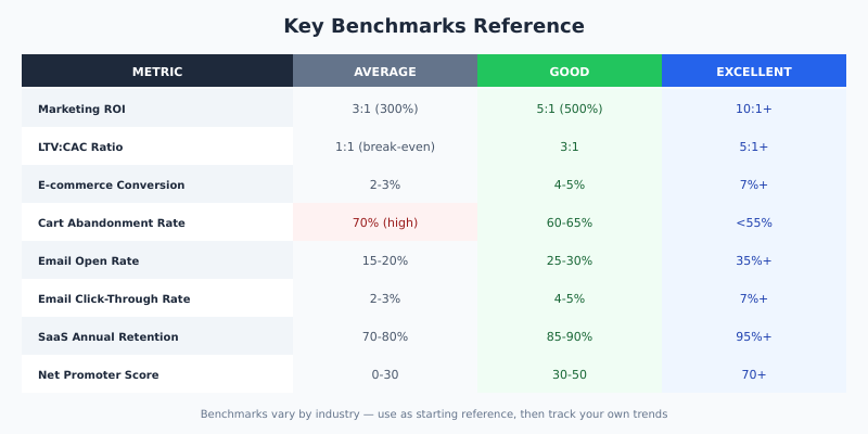 Marketing KPI benchmarks showing average, good, and excellent targets