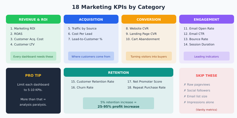 18 marketing KPIs organized by category: revenue, acquisition, conversion, engagement, retention