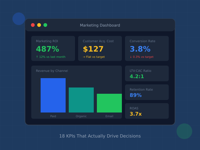 Marketing KPI dashboard showing key metrics like ROI, CAC, and conversion rate