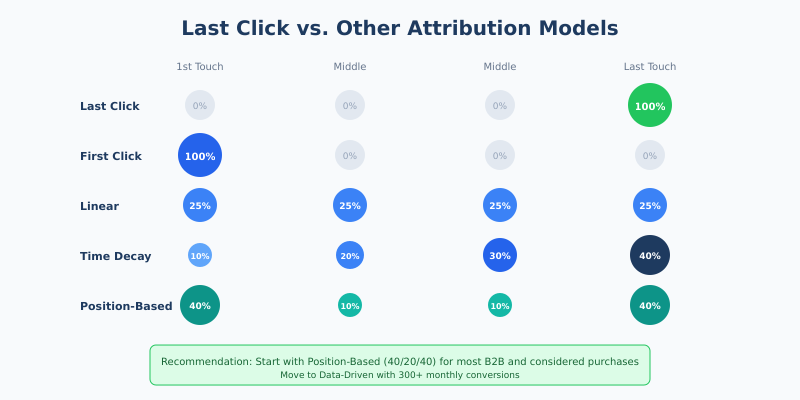 Comparison of attribution models: last click, first click, linear, time decay, position-based