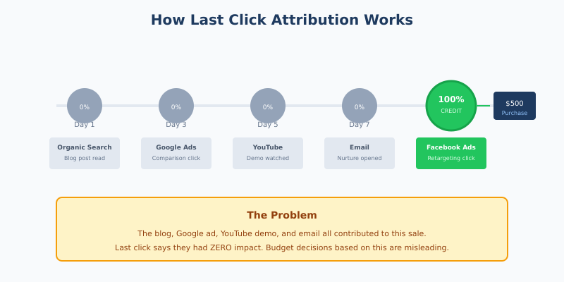 Last click attribution example showing customer journey with credit distribution