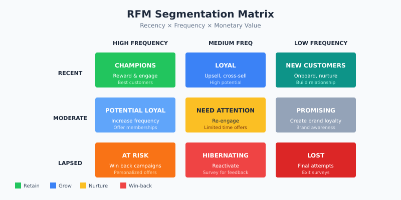RFM matrix showing customer segments by recency, frequency, and monetary value