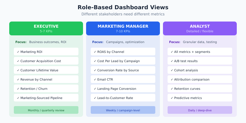 Role-based dashboard views for executives, marketing managers, and analysts