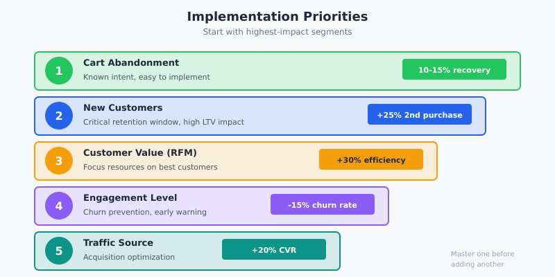 Implementation priorities showing which customer segments to build first