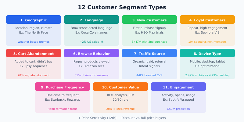 Grid showing 12 customer segment types with examples and metrics