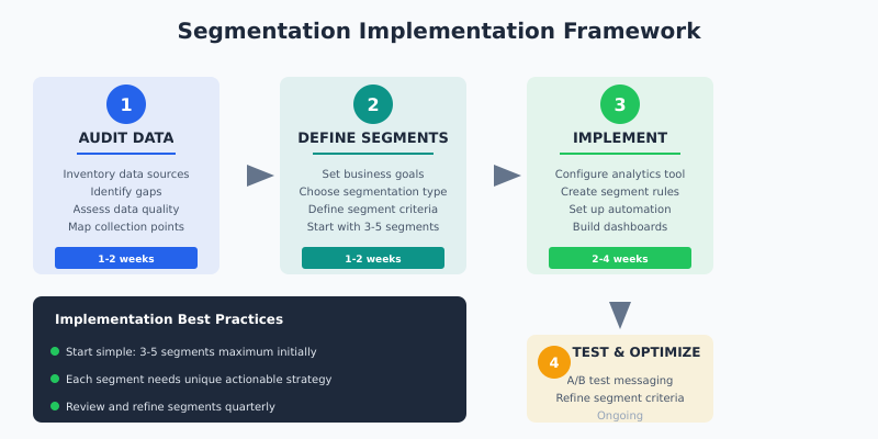 Four-step framework for implementing audience segmentation