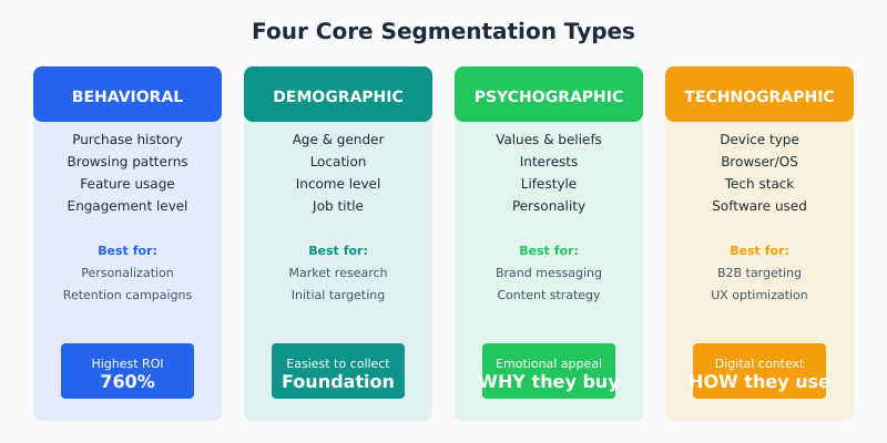 Four types of audience segmentation: behavioral, demographic, psychographic, and technographic