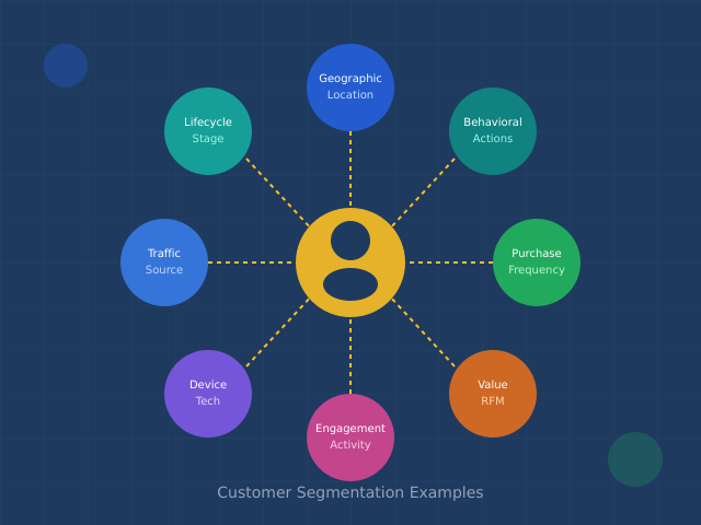 Customer segmentation examples showing 8 segment types around a central customer