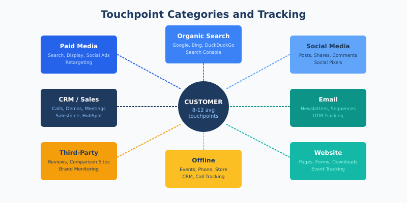 Customer journey touchpoint categories: paid media, organic search, social, email, website, offline, third-party