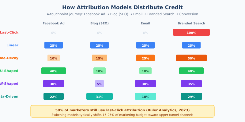 Comparison of attribution models showing credit distribution across four touchpoints