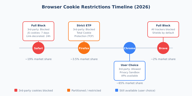 Browser cookie restrictions in 2026: Safari blocks all, Firefox partitions, Chrome offers user choice, Brave blocks everything