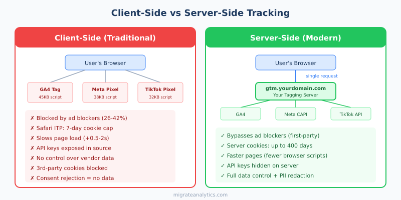 Visual comparison of client-side and server-side tracking showing key differences in privacy, speed, and data control
