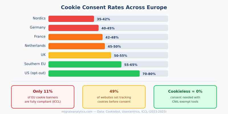 Cookie consent acceptance rates by European country showing 35-65% range