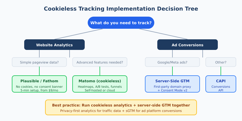 Decision tree for choosing the right cookieless tracking method for your website