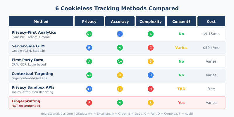 Comparison of cookieless tracking methods: privacy-first analytics, server-side GTM, first-party data, contextual targeting, Privacy Sandbox