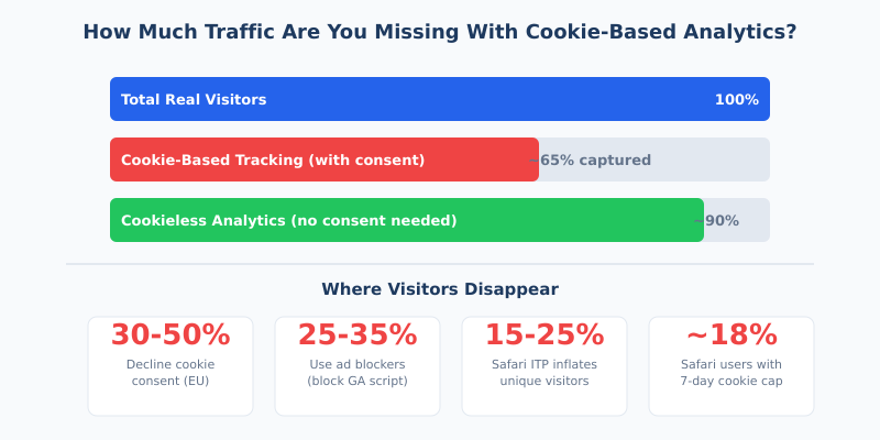 How much traffic cookie-based analytics miss compared to cookieless tracking
