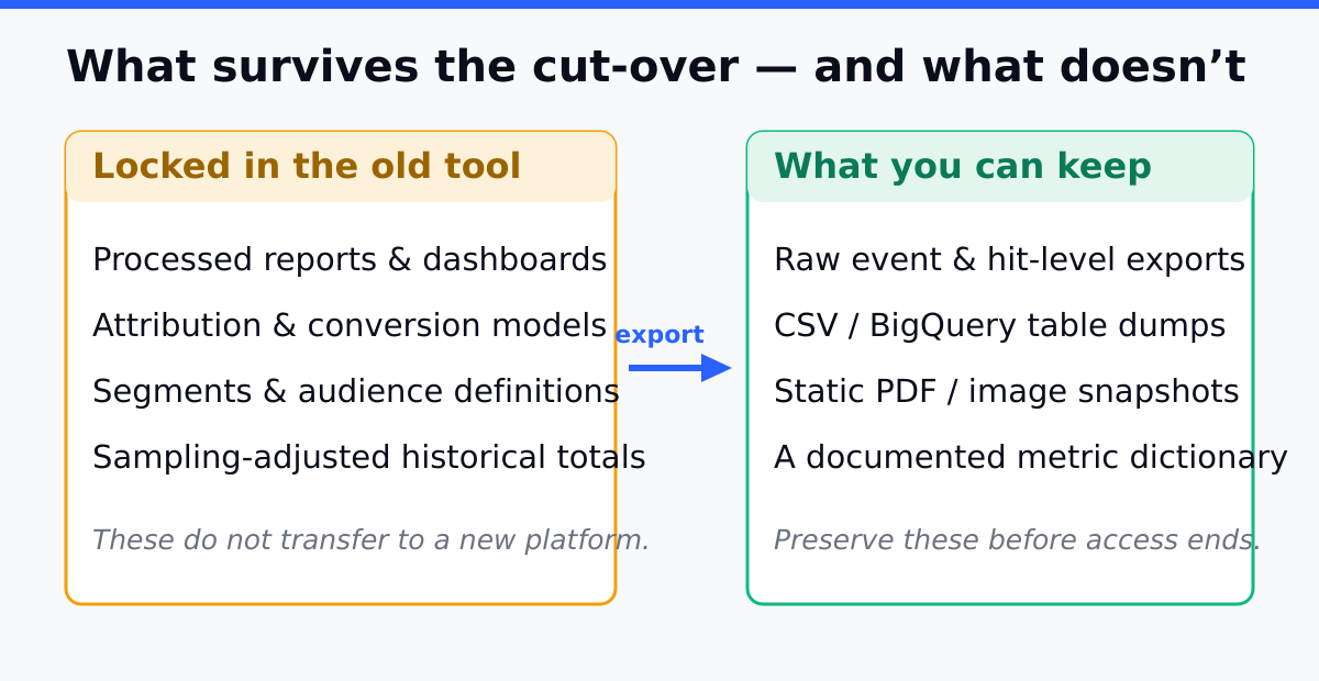 What stays locked in the old analytics tool versus the raw exports you can preserve before migration