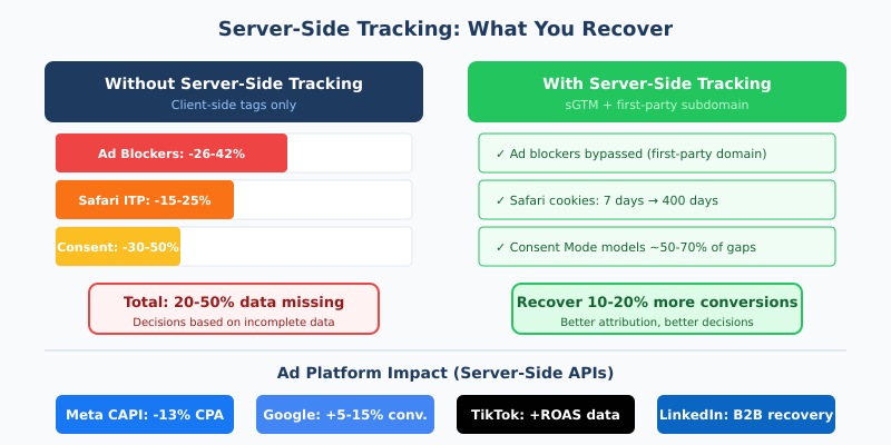 How much data server-side tracking recovers: ad blockers bypassed, Safari ITP fixed, Consent Mode modeling