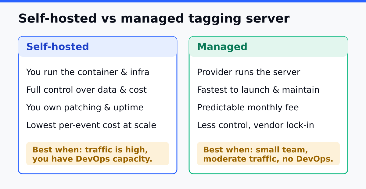 Self-hosted versus managed server-side tagging compared across control, cost, and maintenance