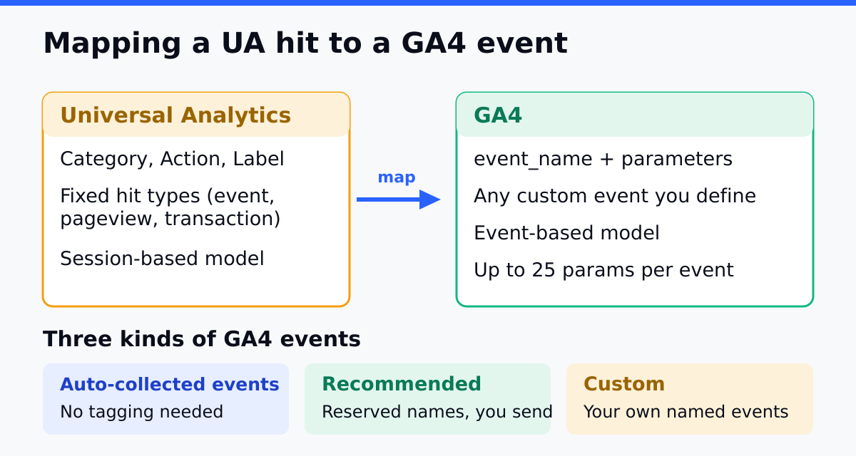 Mapping a Universal Analytics hit to a GA4 event, plus the three kinds of GA4 events