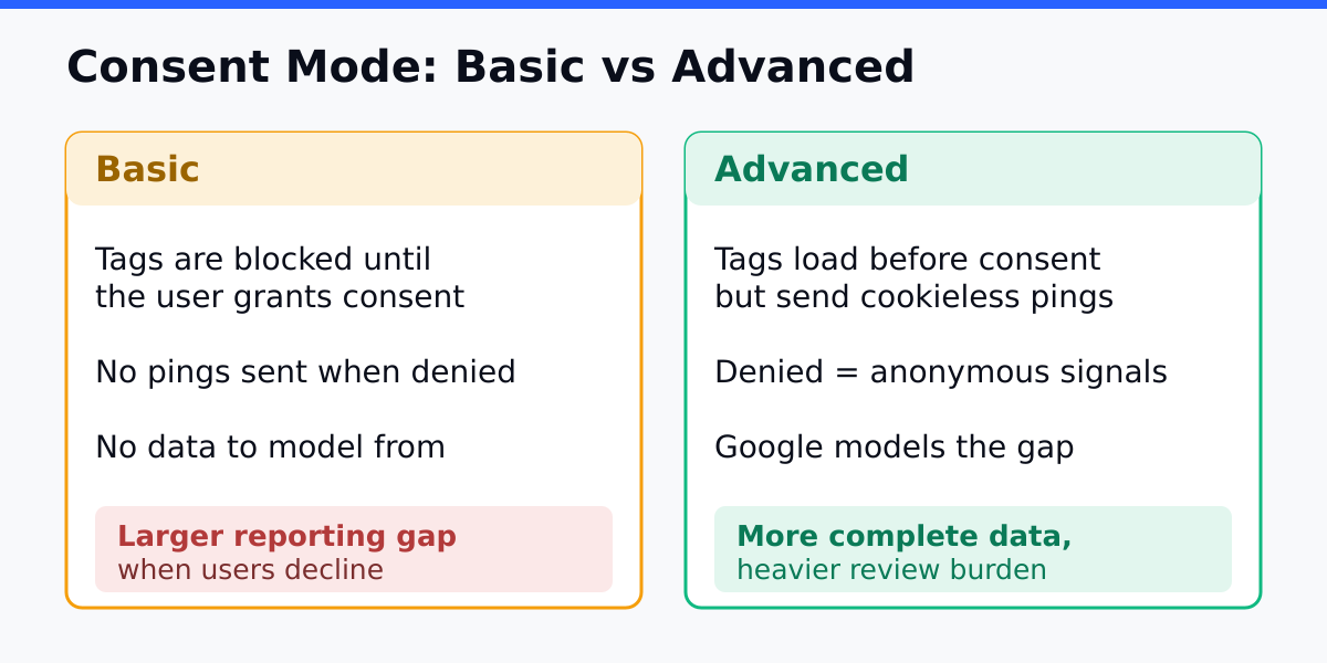 Basic versus Advanced Consent Mode behaviour when a user grants or denies consent