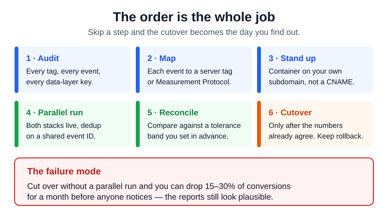 Six ordered steps to migrate to server-side tracking: audit, map, stand up, parallel run, reconcile, cutover