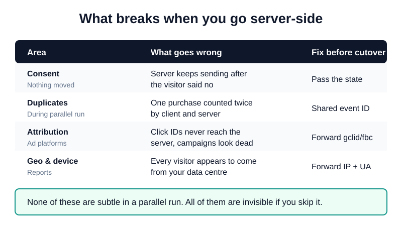 What breaks in a server-side migration: consent state, duplicate events, click-ID attribution and geo data