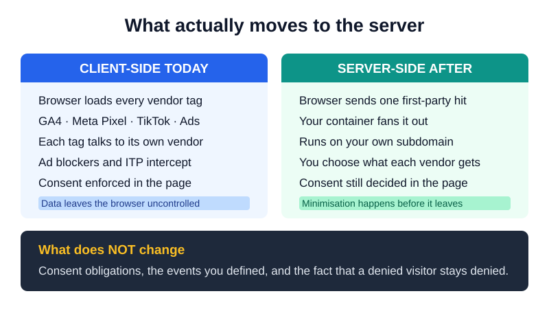 Client-side versus server-side tracking: what actually moves and what stays exactly where it was